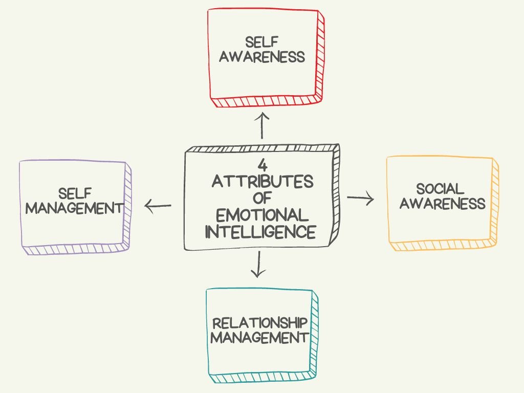 An excerpt by author, Daniel Goleman which explains that Emotional Intelligence consists of 4 attributes.