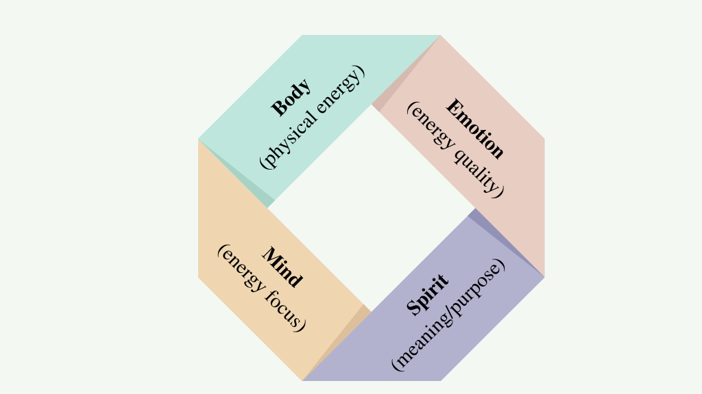 This is one of the image for strategy 2 of how to build a holistic team. It is stating the 4 Key factors of energy management.