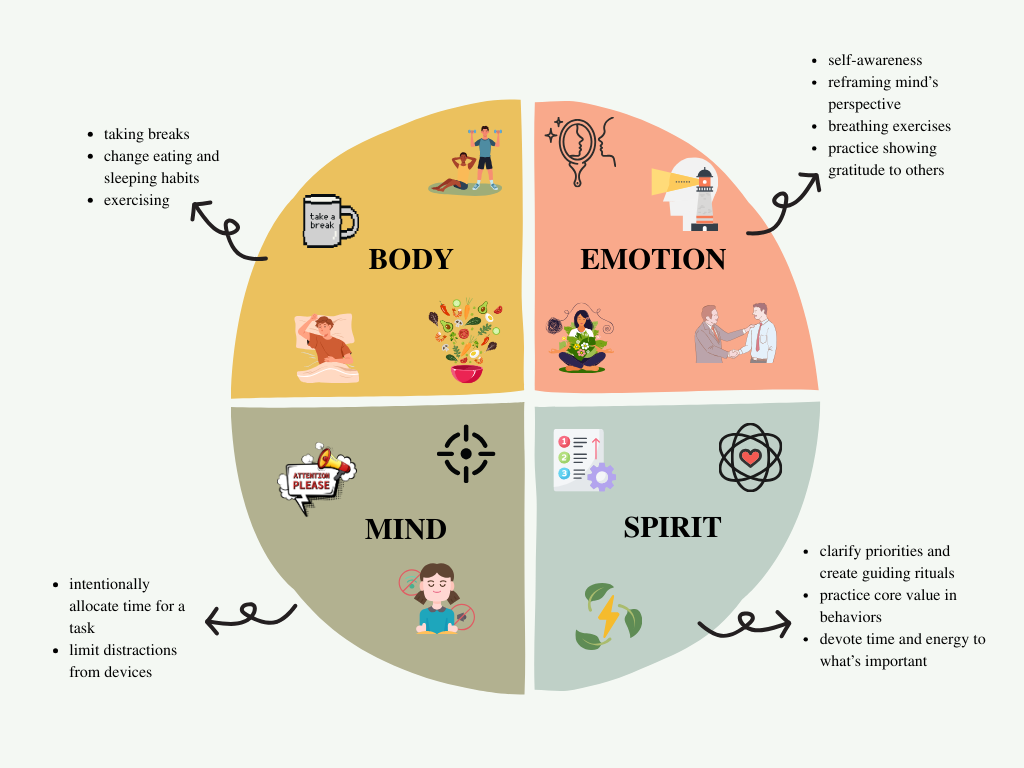 This is the second image for strategy 2 of how to build a holistic team. This image shows ways of how an employee could improve their energy management through 4 different ways.