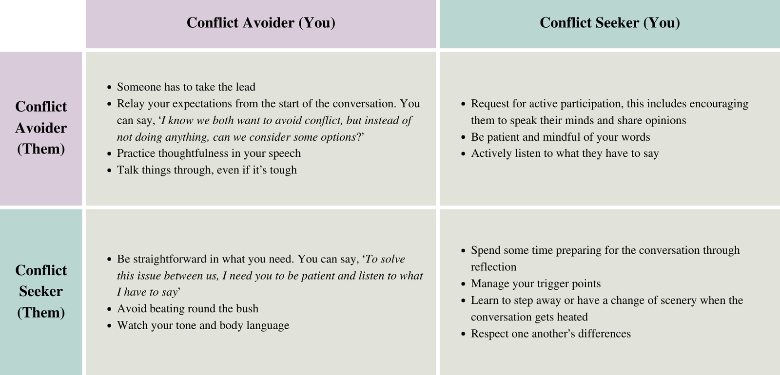 Difference between conflict seekers and avoiders